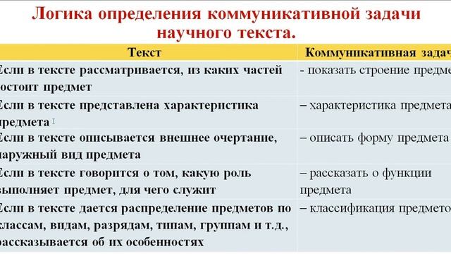 Рус.язык. Тема 1. Коммуникативная задача текста. старший преподаватель кафедры ААЯ Ахметова Ж.Б. смотреть онлайн