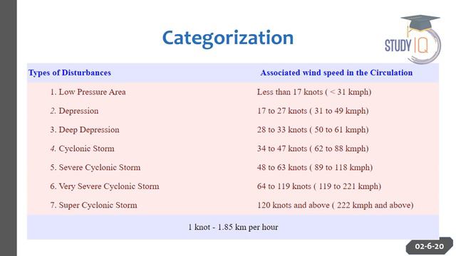 Cyclone Nisarga explained - Coastline of Maharashtra under Red Alert, Current Affairs 2020 #UPSC202 смотреть онлайн