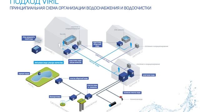 Анимированная инфографика об организации системы водоснабжения смотреть онлайн