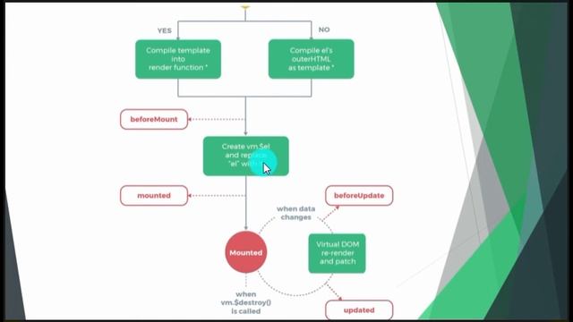 Vuejs Part 3 - Vue instance structure and life cycle hooks смотреть онлайн