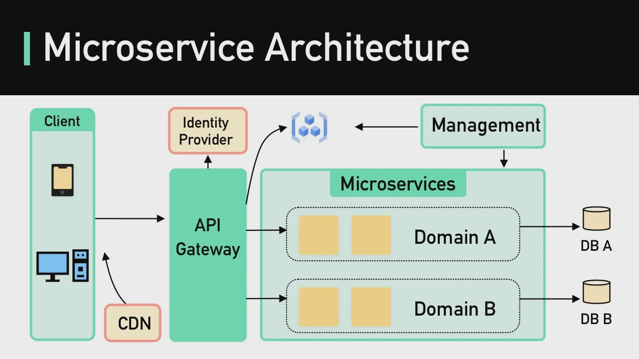 20 - What Are Microservices Really All About？ (And When Not To Use It) смотреть онлайн