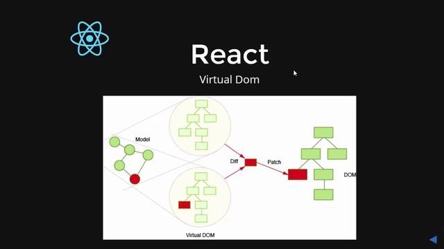 React JS Training Understanding Components Virtual Dom смотреть онлайн