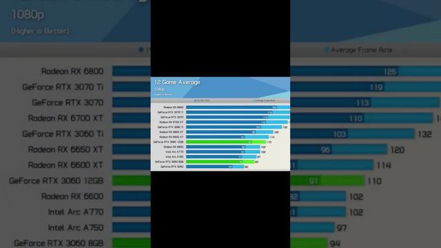 Почему не стоит брать новую RTX 3060 8ГБ? смотреть онлайн