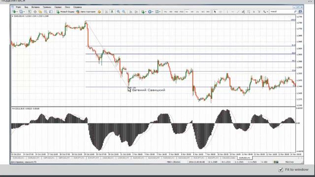 Контртрендовая торговая система на основе индикаторов MACD Fibo Zigzag