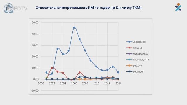Маркова И.В. Сессия "Инфекционные осложнения в детской гематологии-онкологии" смотреть онлайн