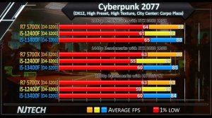 R7 5700X vs i5-12400F vs i5-13400F - Which CPU is Better Value for Money?