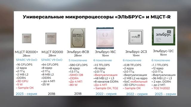Процессоры Эльбрус - Настоящая Мощь! (планы МЦСТ, модельный ряд и конкуренция) смотреть онлайн