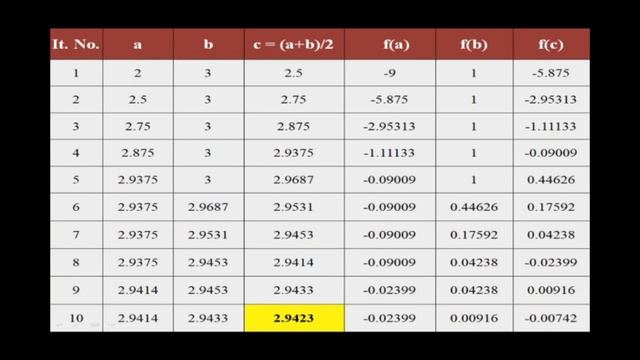 Bisection Method | Numerical Methods | Algorithm | Flowchart | Practical Approach - Bisection Metho смотреть онлайн