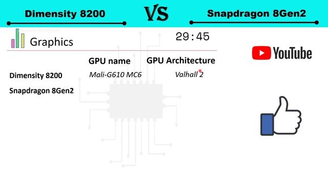 Dimensity 8200 Vs Snapdragon 8Gen2 | Which is Better?? | Qualcomm Snapdragon 8Gen2 Vs Dimensity 820 смотреть онлайн