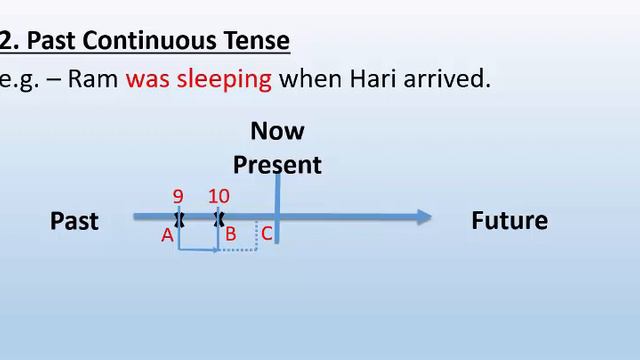 The tense | (Present Tense, Past Tense & Future Tense) | English Grammar смотреть онлайн