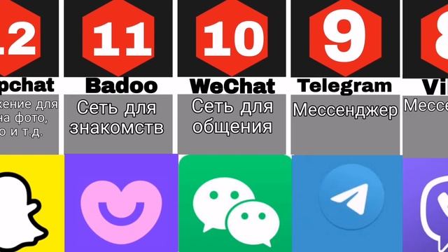 Самые популярные социальные сети | Сравнение смотреть онлайн