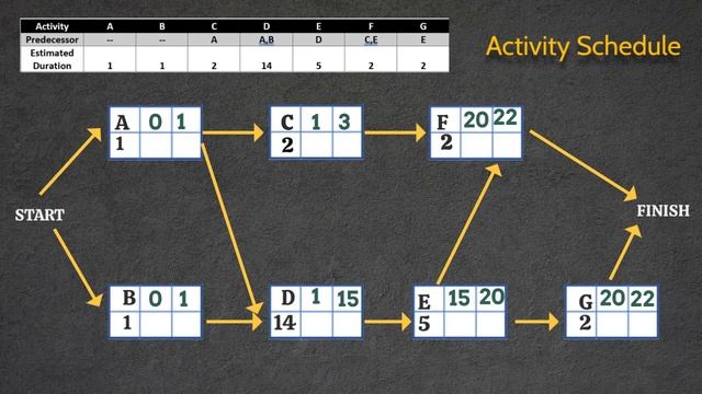 INF3708 Activity On Node | Critical Path | Slack | Forward and Backward Pass | Project Management смотреть онлайн