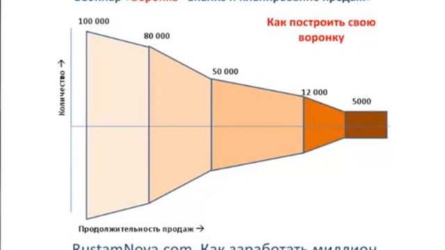 Воронка — анализ и планирование продаж Рустам Нова смотреть онлайн