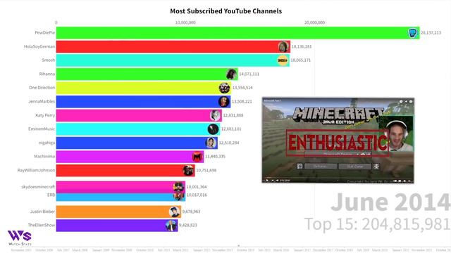 Most Subscribed YouTube Channels 2005 - 2023