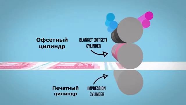 Технология офсетной печати. Офсетная печать смотреть онлайн