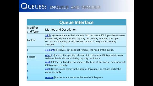 Queues Part 1: Enqueue and Dequeue (Java) смотреть онлайн