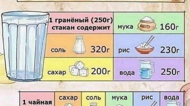 Если на кухне нет весов как измерить сахар, соль, муку, рис и воду. смотреть онлайн