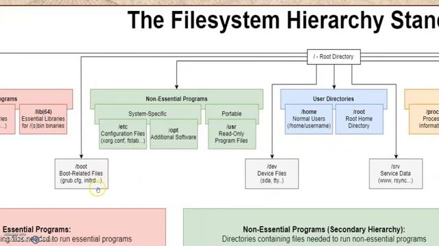 An overview about Linux directory Structure смотреть онлайн