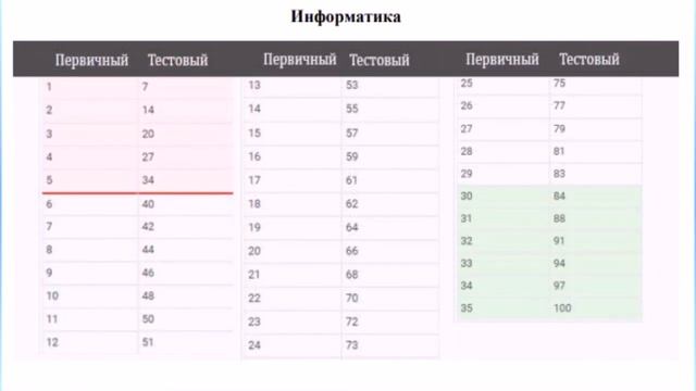 Шкала перевода баллов егэ 2020 - ФИПИ Баллы Егэ 2020 ! смотреть онлайн