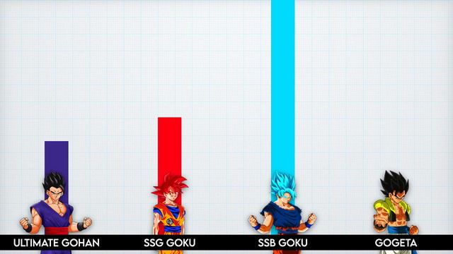 Goku vs. Gohan vs. Gogeta | ANIME Power Scale смотреть онлайн