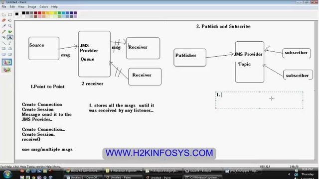 Java Message Service | JMS | JMS Provider | JMS API Architecture| Java Interview Question H2Kinfosy смотреть онлайн