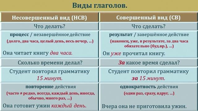 Урок_17 Глаголы НСВ и СВ смотреть онлайн