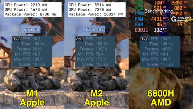 Apple M1 vs M2 vs Ryzen 7 6800H (Radeon 680M RDNA2) iGPU Gaming Test смотреть онлайн