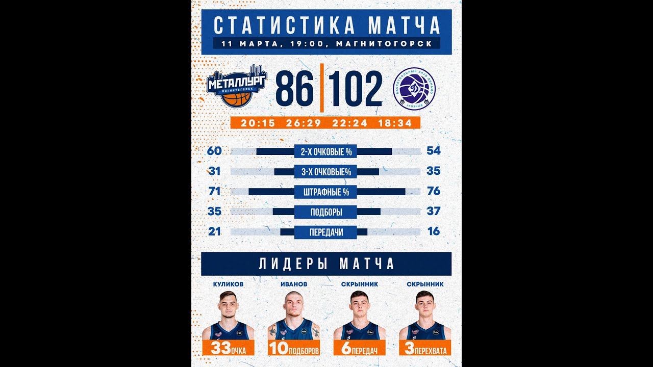 Металлург Магнитогорск  - Динамо Грозный Высшая лига, Второй этап. 1-3 места | Обзор