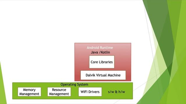 #1.Android What is Android & Architecture | Kotlin 2020 смотреть онлайн