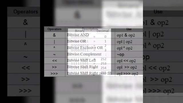 Python programming tutorial -Ep05: Bitwise operators смотреть онлайн