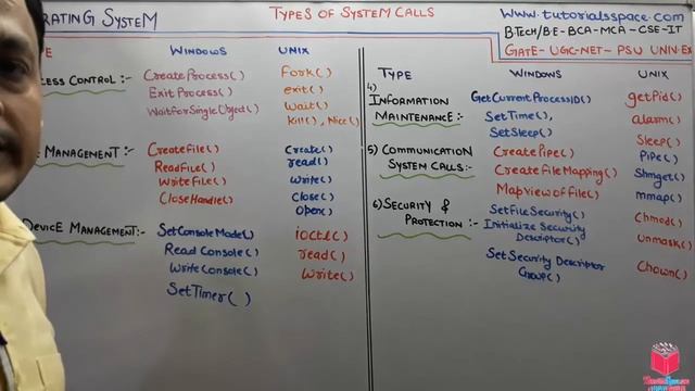 1.5- Types Of System Calls In Operating System In Hindi | What Are System Calls Types In OS In Hind смотреть онлайн