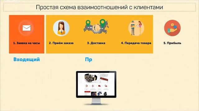 CRM-программа. Простая схема взаимоотношениями с клиентом смотреть онлайн