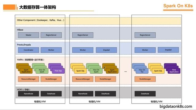 01-1Spark On K8s实战 开篇 大数据存算分离概述 смотреть онлайн