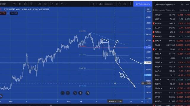 Торговый план по фьючерсам Si, RTS, Brent на 21.06.2021 смотреть онлайн