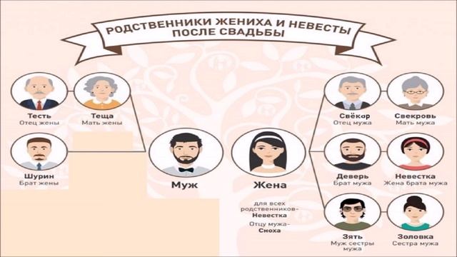 Как называются родственники жениха и невесты после свадьбы? смотреть онлайн