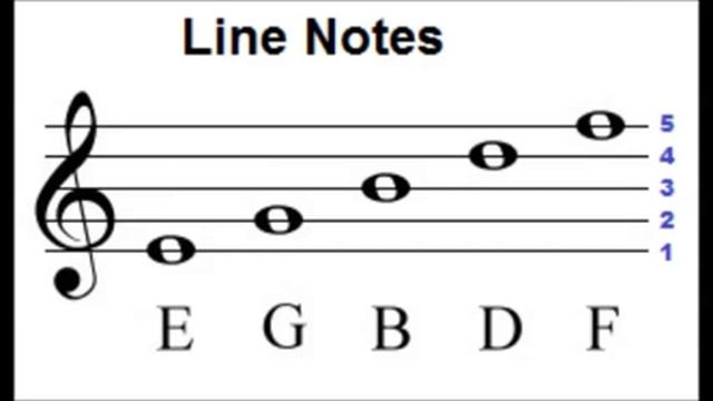 Treble Clef Lines And Spaces - How To Read Music