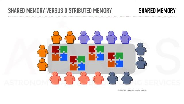Introduction to MPI (Part 1) — Introduction смотреть онлайн