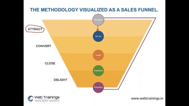 Inbound Marketing Tutorial : Learn Inbound Marketing Strategy Video смотреть онлайн