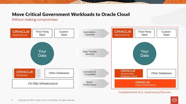 Oracle Cloud Infrastructure for Government: Built for government workloads смотреть онлайн