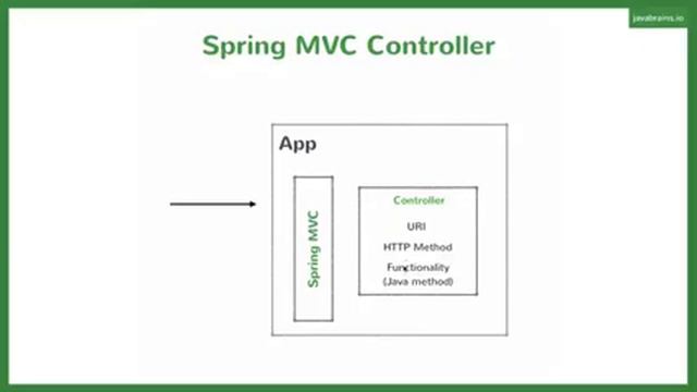 Spring Boot Quick Start 15 How Spring MVC Works смотреть онлайн