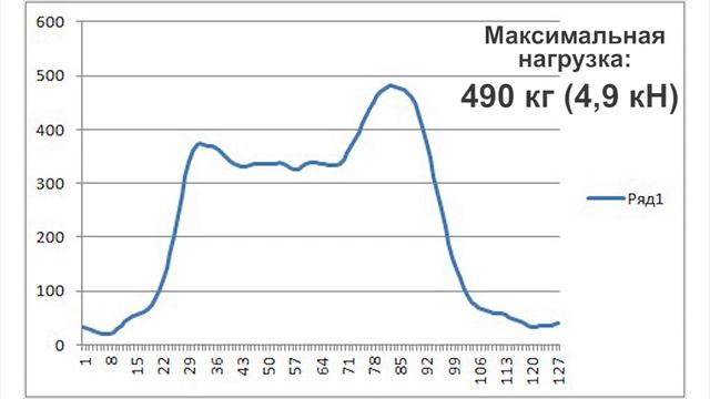 Испытания СИЗ втягивающего типа "НВ-02" VENTO смотреть онлайн