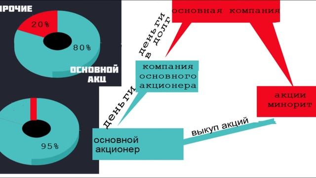 Как выводят деньги из компаний? Почему при покупке важно смотреть состав акционеров. смотреть онлайн