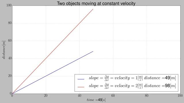 Matplotlib animated uniform linear motion смотреть онлайн