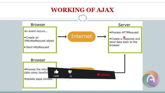 PHP Module 5 Part 7 || Implementation of AJAX || Simple Example смотреть онлайн