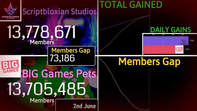 BIG Games Pets VS Scriptbloxian Studios | Battle For #1 Roblox Group 2022 смотреть онлайн