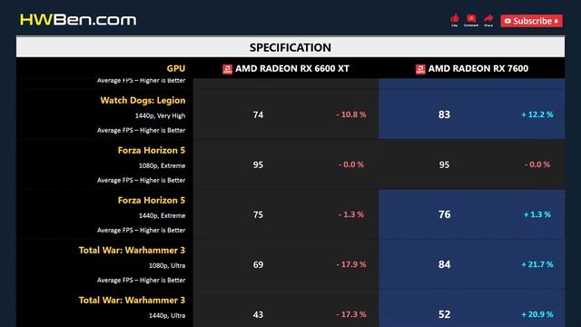 RX 6600 XT vs RX 7600 - 15 Games 1080p 1440p (R7 7800X3D) смотреть онлайн