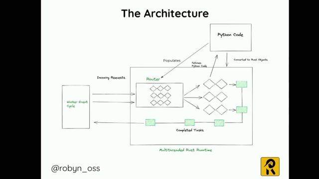 Robyn: An async Python Web Framework with a Rust Runtime смотреть онлайн