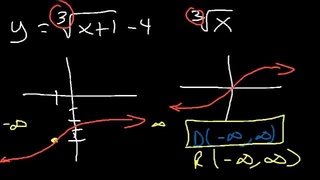 Domain and Range Functions & Graphs - Linear, Quadratic, Rational, Logarithmic & Square Root смотреть онлайн