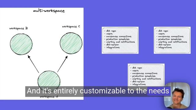 Improve dbt™ development with multi-workspaces ? смотреть онлайн