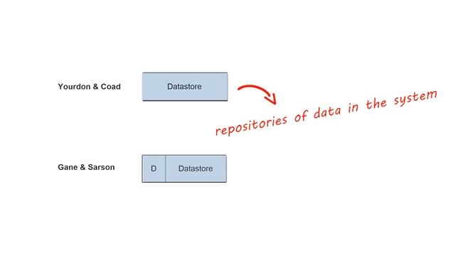 Data Flow Diagrams - What is DFD? Data Flow Diagram Symbols and More смотреть онлайн